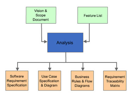 Application Development Analysis