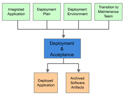 Application Development Deployment and Acceptance