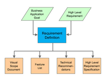 Application Development Requirements Definition
