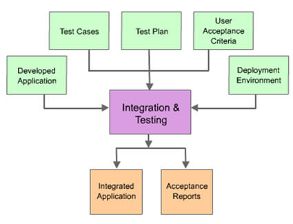 Application Development Integration and Testing