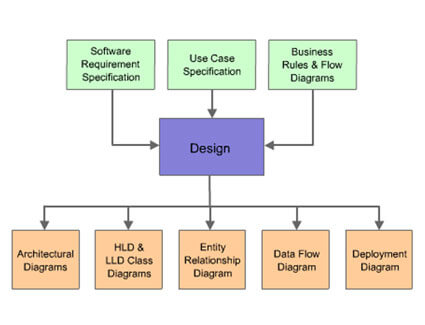 Application Development Design