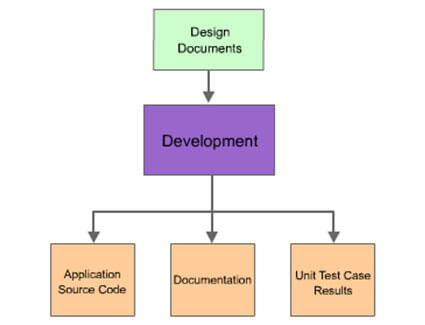 Application Development, Development Process