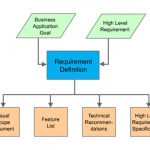 Application Development Requirements Definition