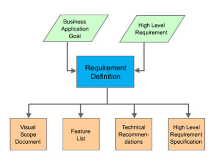 Application Development Requirements Definition